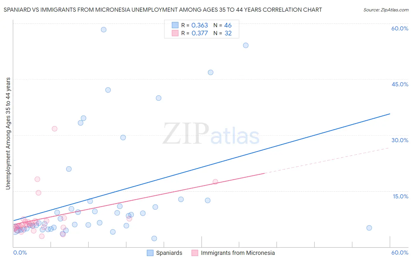 Spaniard vs Immigrants from Micronesia Unemployment Among Ages 35 to 44 years