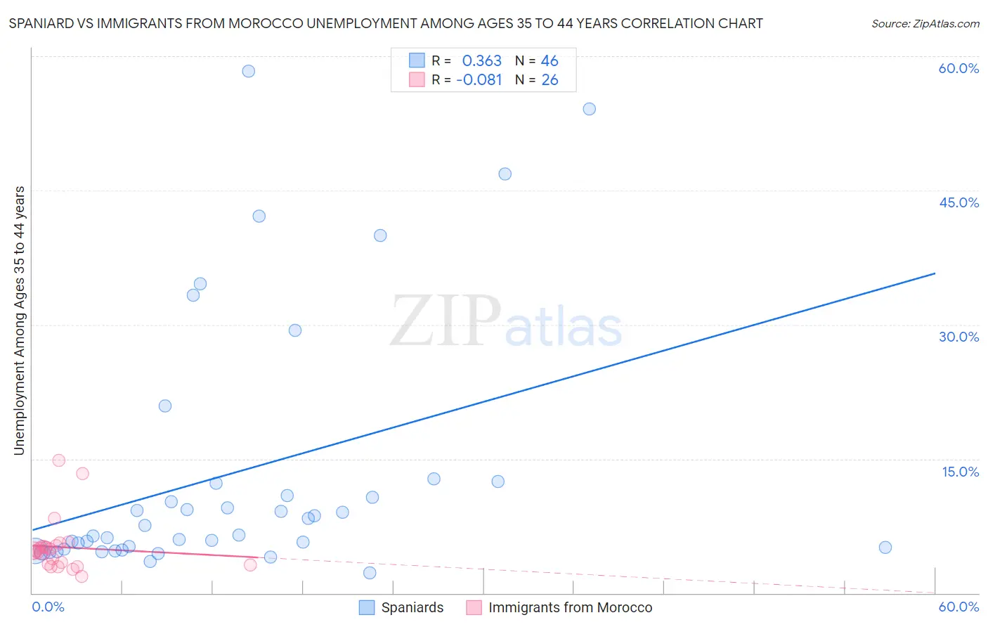 Spaniard vs Immigrants from Morocco Unemployment Among Ages 35 to 44 years