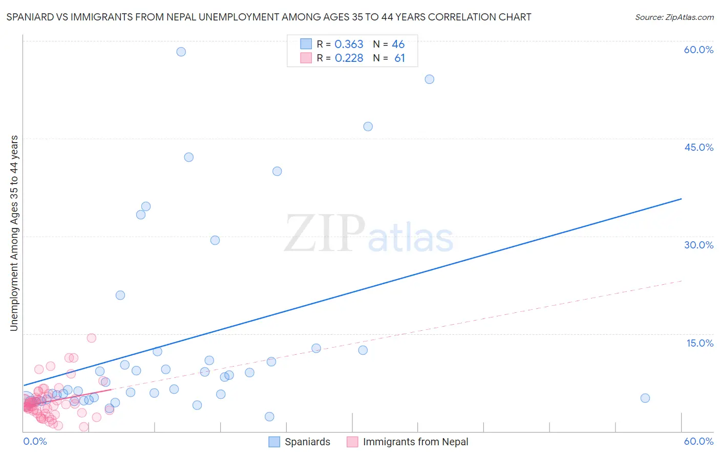 Spaniard vs Immigrants from Nepal Unemployment Among Ages 35 to 44 years