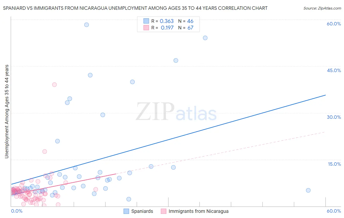 Spaniard vs Immigrants from Nicaragua Unemployment Among Ages 35 to 44 years