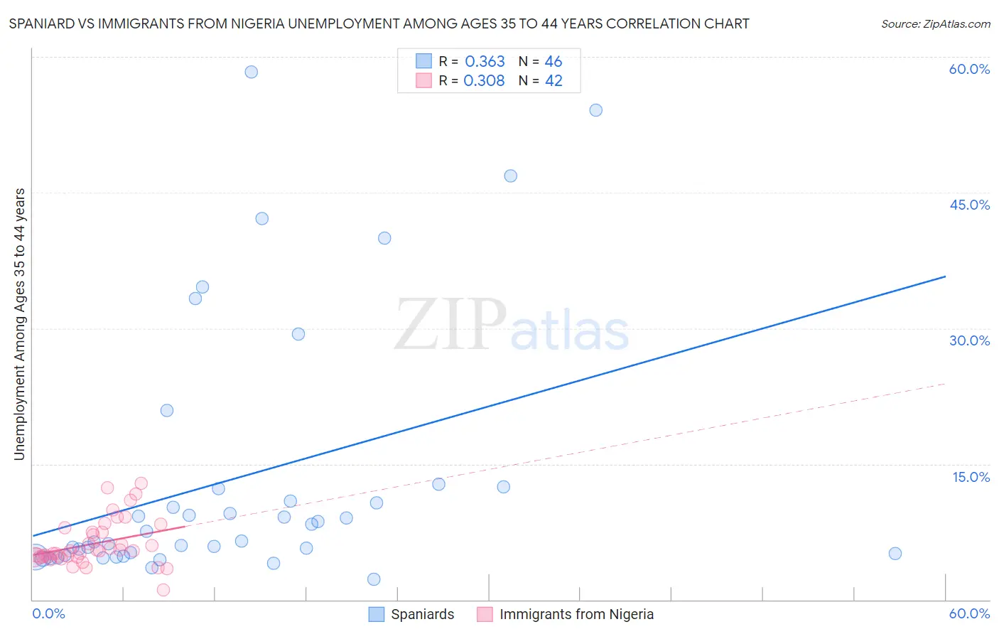 Spaniard vs Immigrants from Nigeria Unemployment Among Ages 35 to 44 years