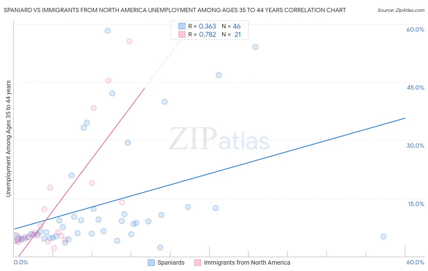 Spaniard vs Immigrants from North America Unemployment Among Ages 35 to 44 years