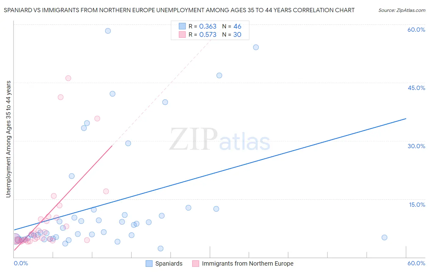 Spaniard vs Immigrants from Northern Europe Unemployment Among Ages 35 to 44 years