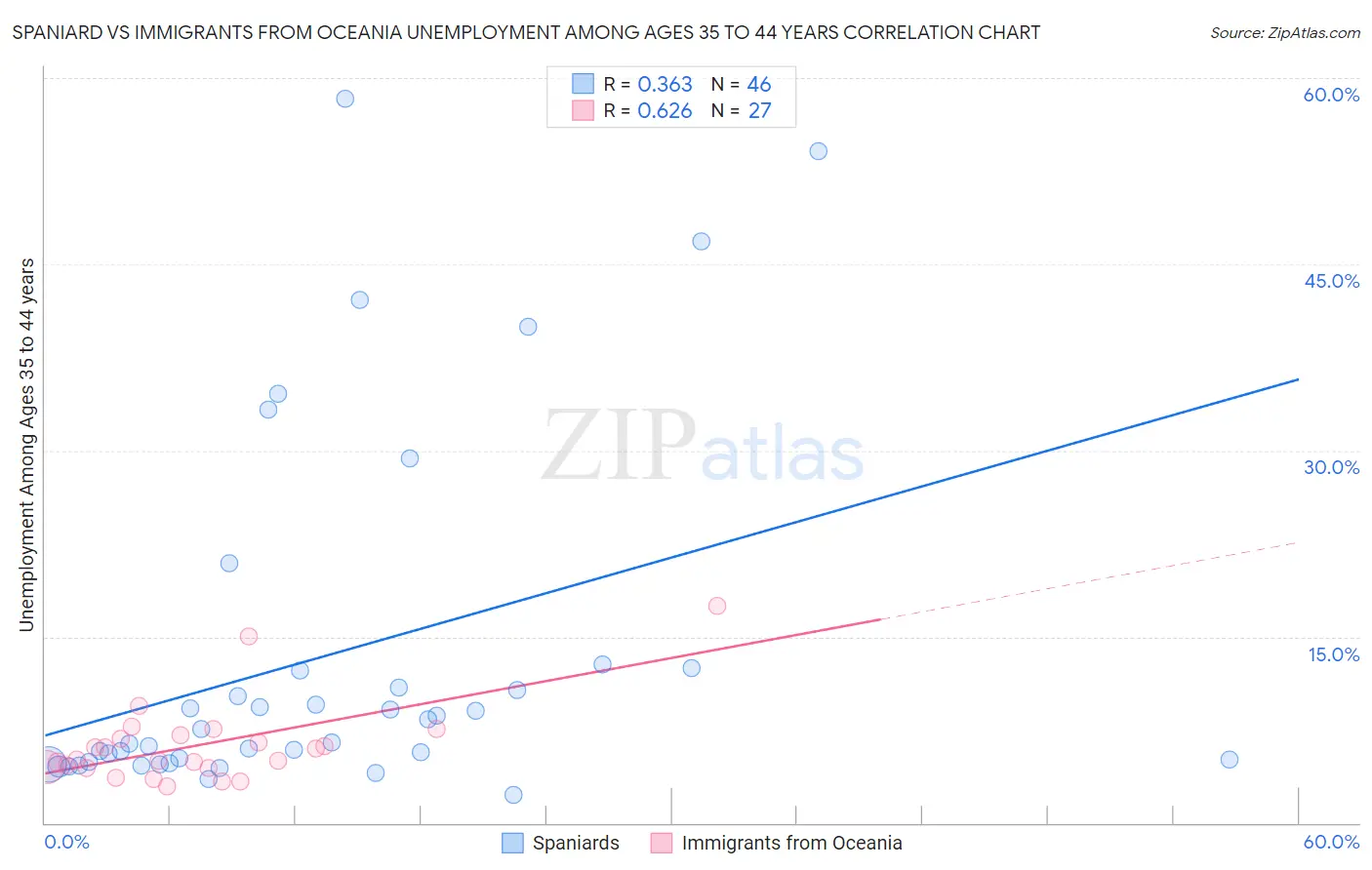 Spaniard vs Immigrants from Oceania Unemployment Among Ages 35 to 44 years