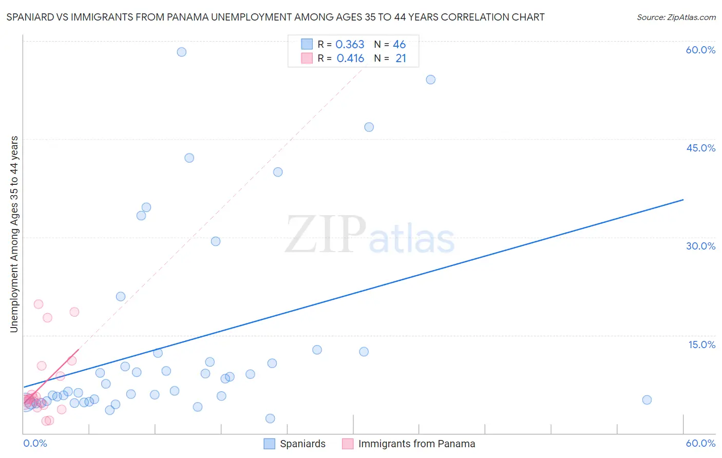 Spaniard vs Immigrants from Panama Unemployment Among Ages 35 to 44 years