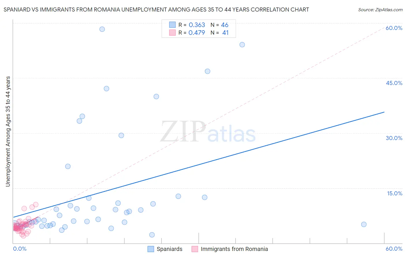 Spaniard vs Immigrants from Romania Unemployment Among Ages 35 to 44 years