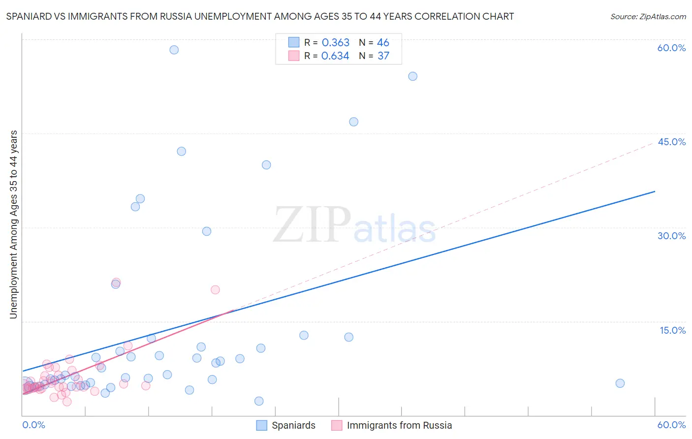 Spaniard vs Immigrants from Russia Unemployment Among Ages 35 to 44 years