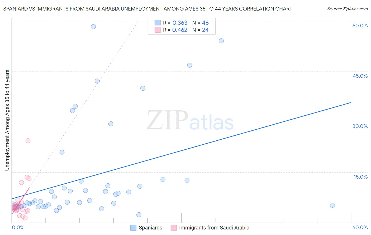 Spaniard vs Immigrants from Saudi Arabia Unemployment Among Ages 35 to 44 years