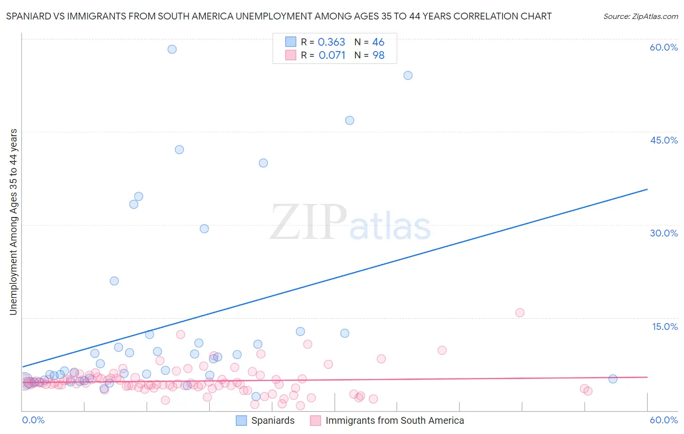 Spaniard vs Immigrants from South America Unemployment Among Ages 35 to 44 years