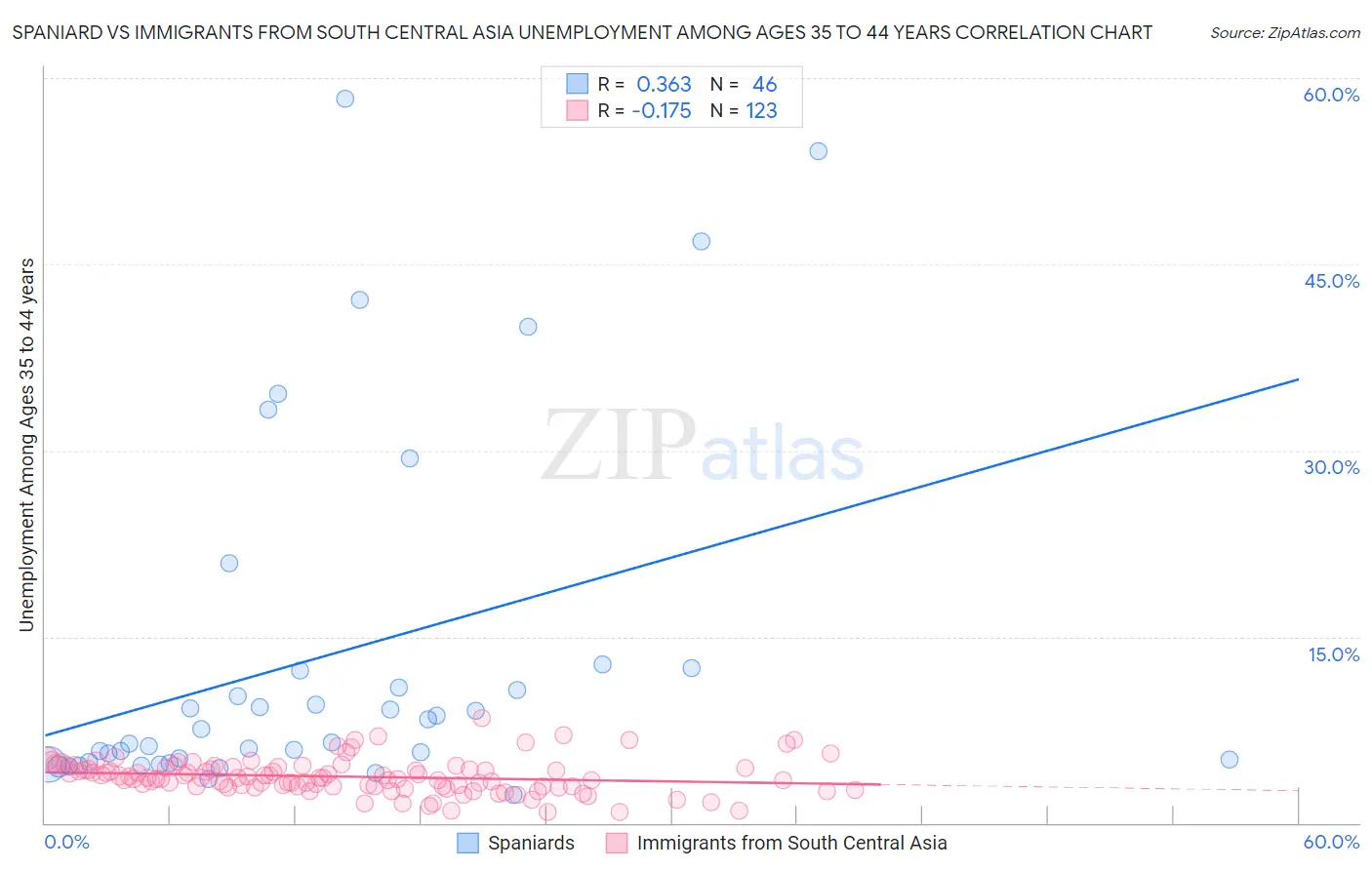 Spaniard vs Immigrants from South Central Asia Unemployment Among Ages 35 to 44 years