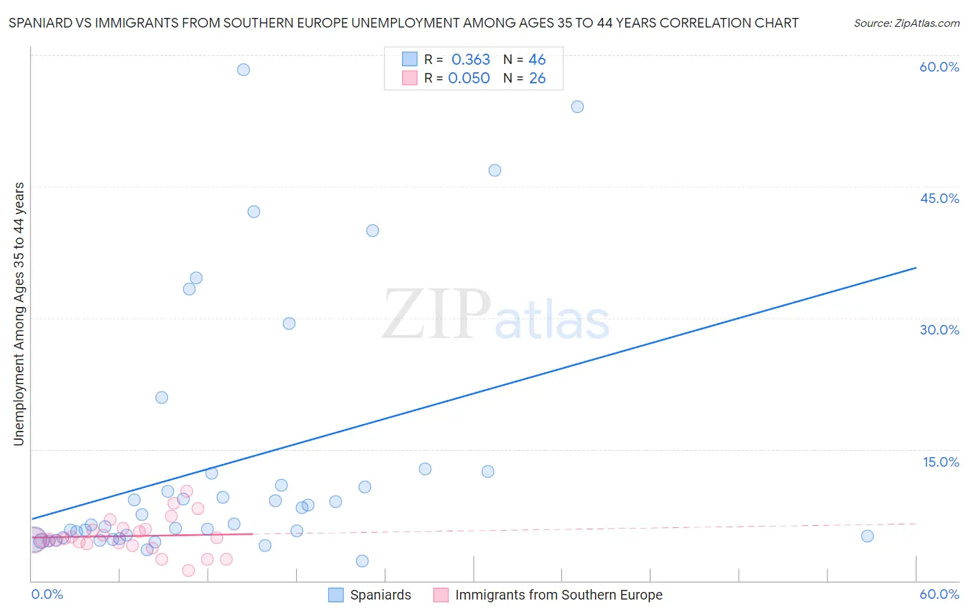 Spaniard vs Immigrants from Southern Europe Unemployment Among Ages 35 to 44 years