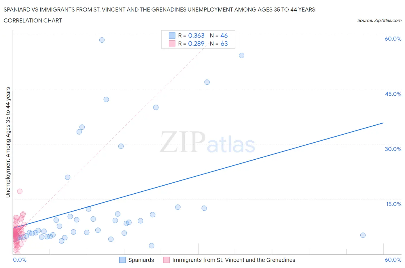 Spaniard vs Immigrants from St. Vincent and the Grenadines Unemployment Among Ages 35 to 44 years