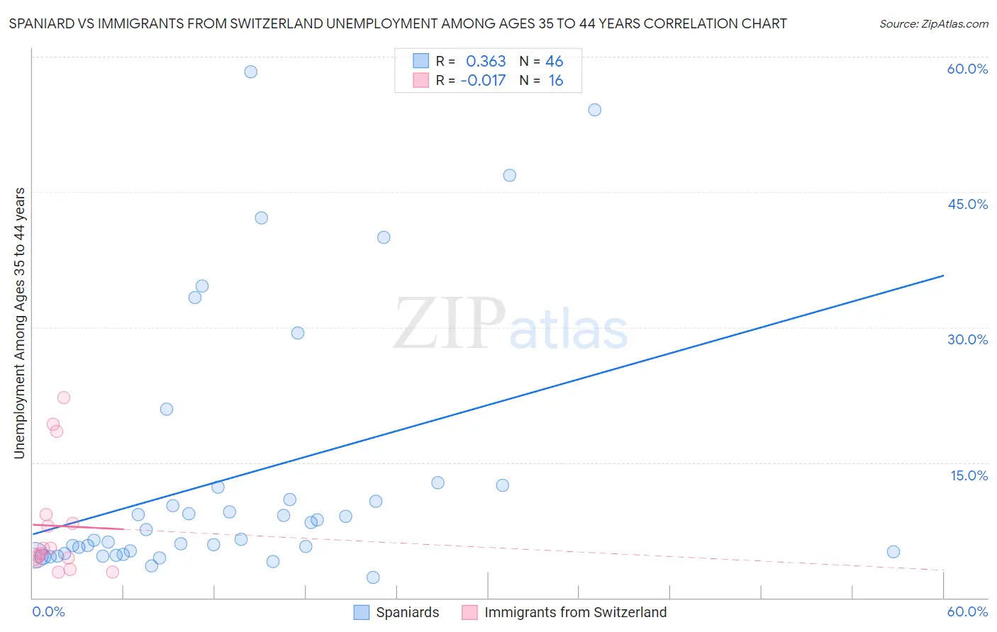 Spaniard vs Immigrants from Switzerland Unemployment Among Ages 35 to 44 years