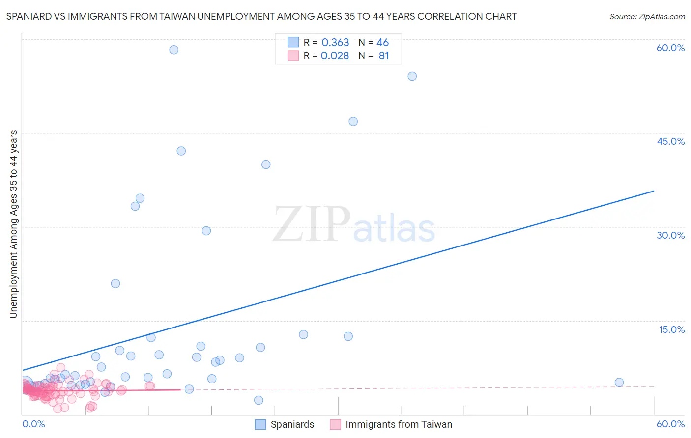 Spaniard vs Immigrants from Taiwan Unemployment Among Ages 35 to 44 years