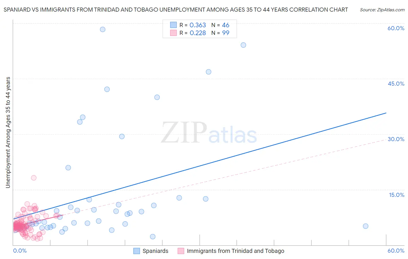 Spaniard vs Immigrants from Trinidad and Tobago Unemployment Among Ages 35 to 44 years