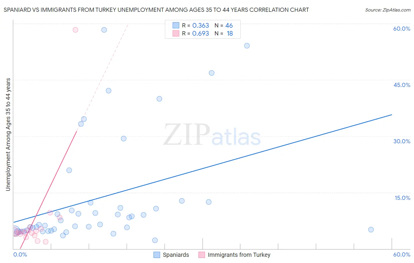 Spaniard vs Immigrants from Turkey Unemployment Among Ages 35 to 44 years