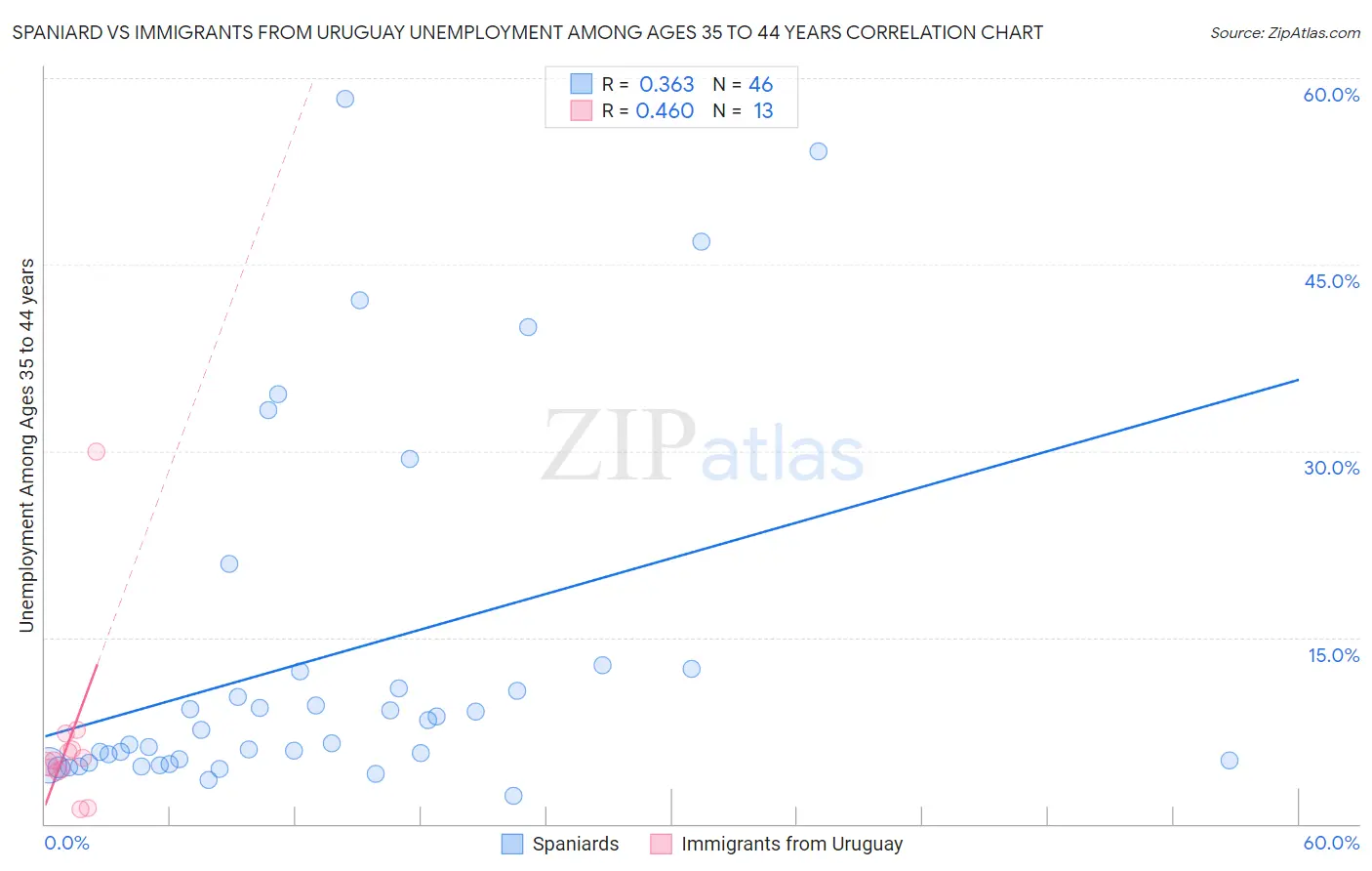 Spaniard vs Immigrants from Uruguay Unemployment Among Ages 35 to 44 years