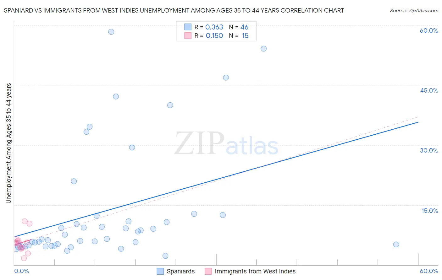 Spaniard vs Immigrants from West Indies Unemployment Among Ages 35 to 44 years