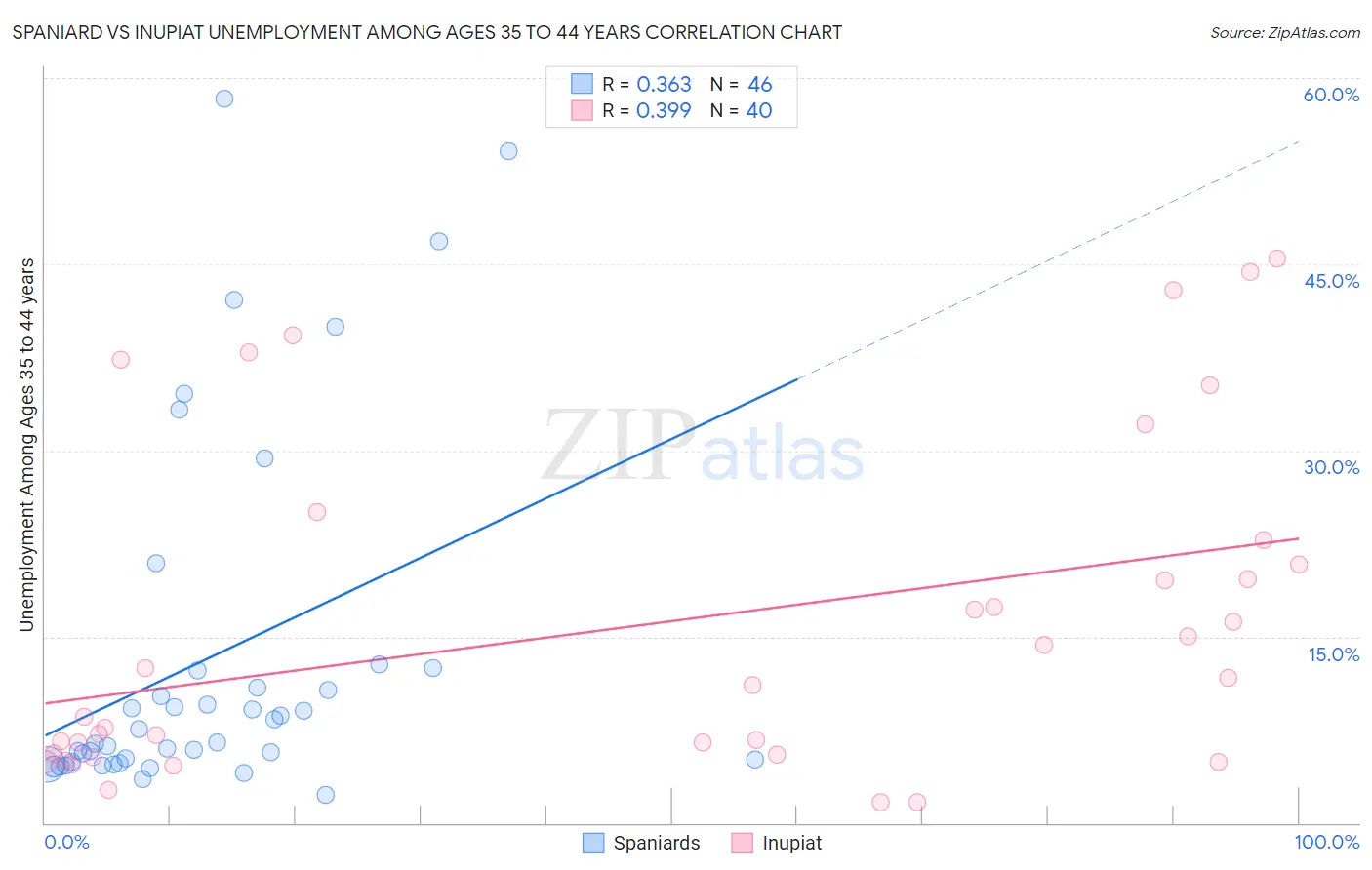 Spaniard vs Inupiat Unemployment Among Ages 35 to 44 years