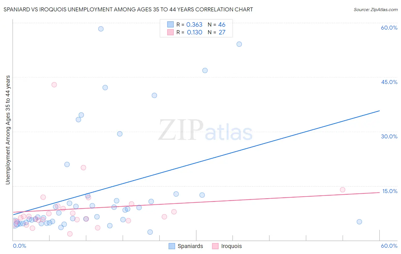 Spaniard vs Iroquois Unemployment Among Ages 35 to 44 years