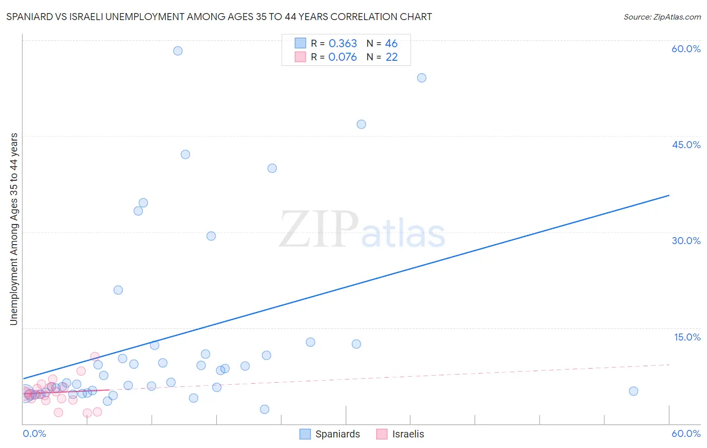 Spaniard vs Israeli Unemployment Among Ages 35 to 44 years