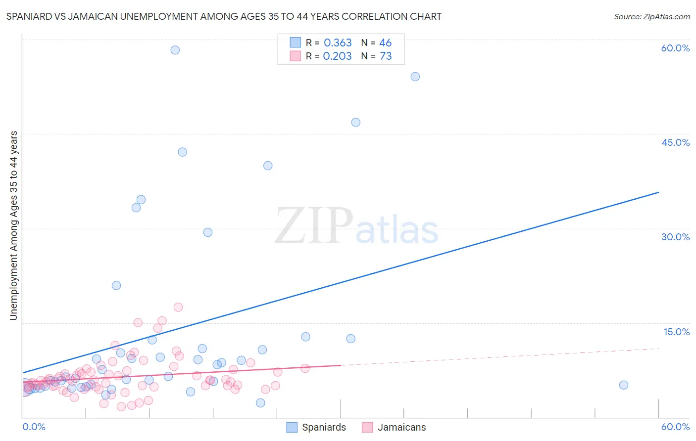Spaniard vs Jamaican Unemployment Among Ages 35 to 44 years