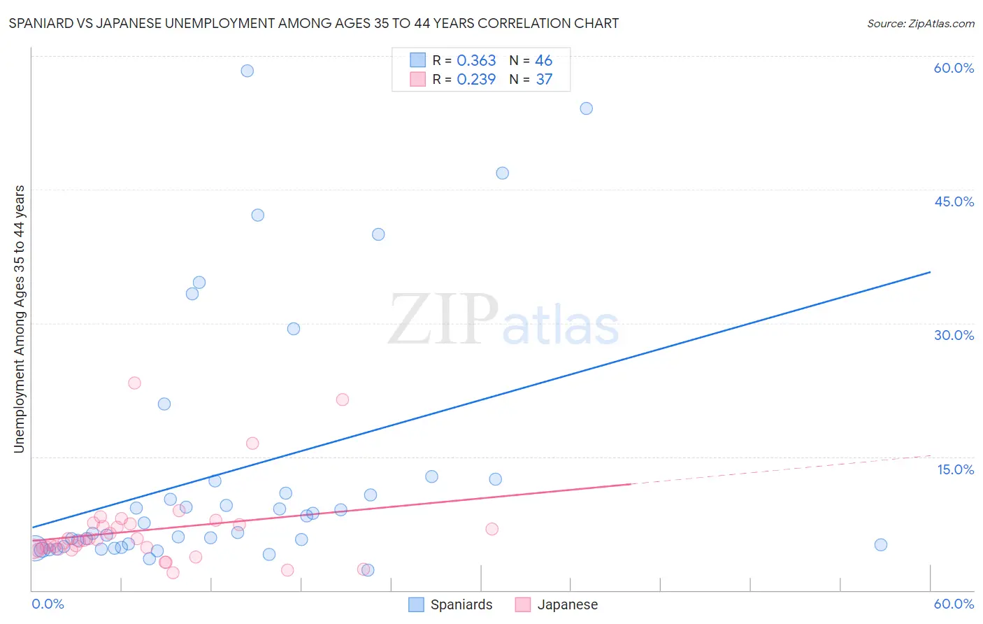 Spaniard vs Japanese Unemployment Among Ages 35 to 44 years