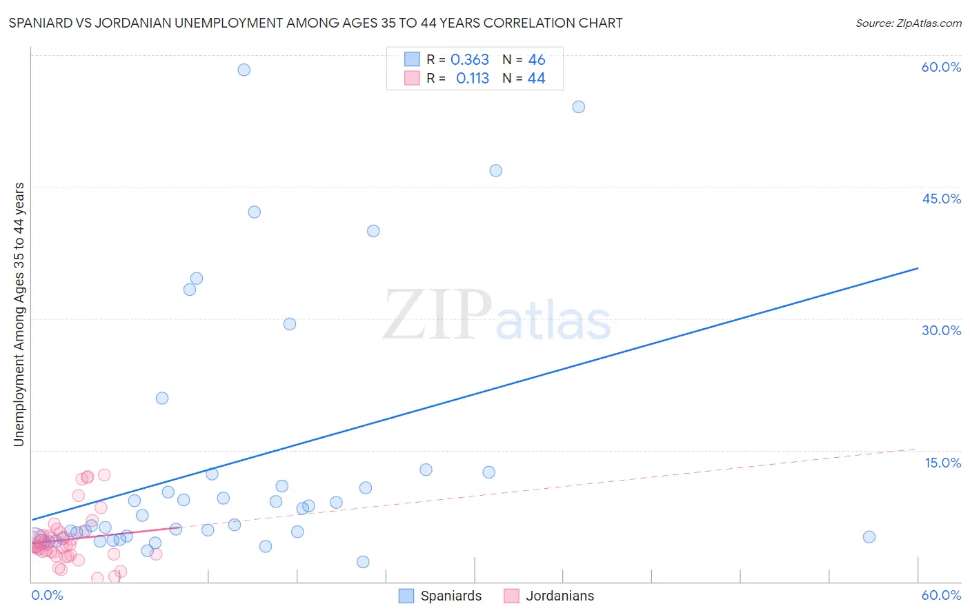 Spaniard vs Jordanian Unemployment Among Ages 35 to 44 years