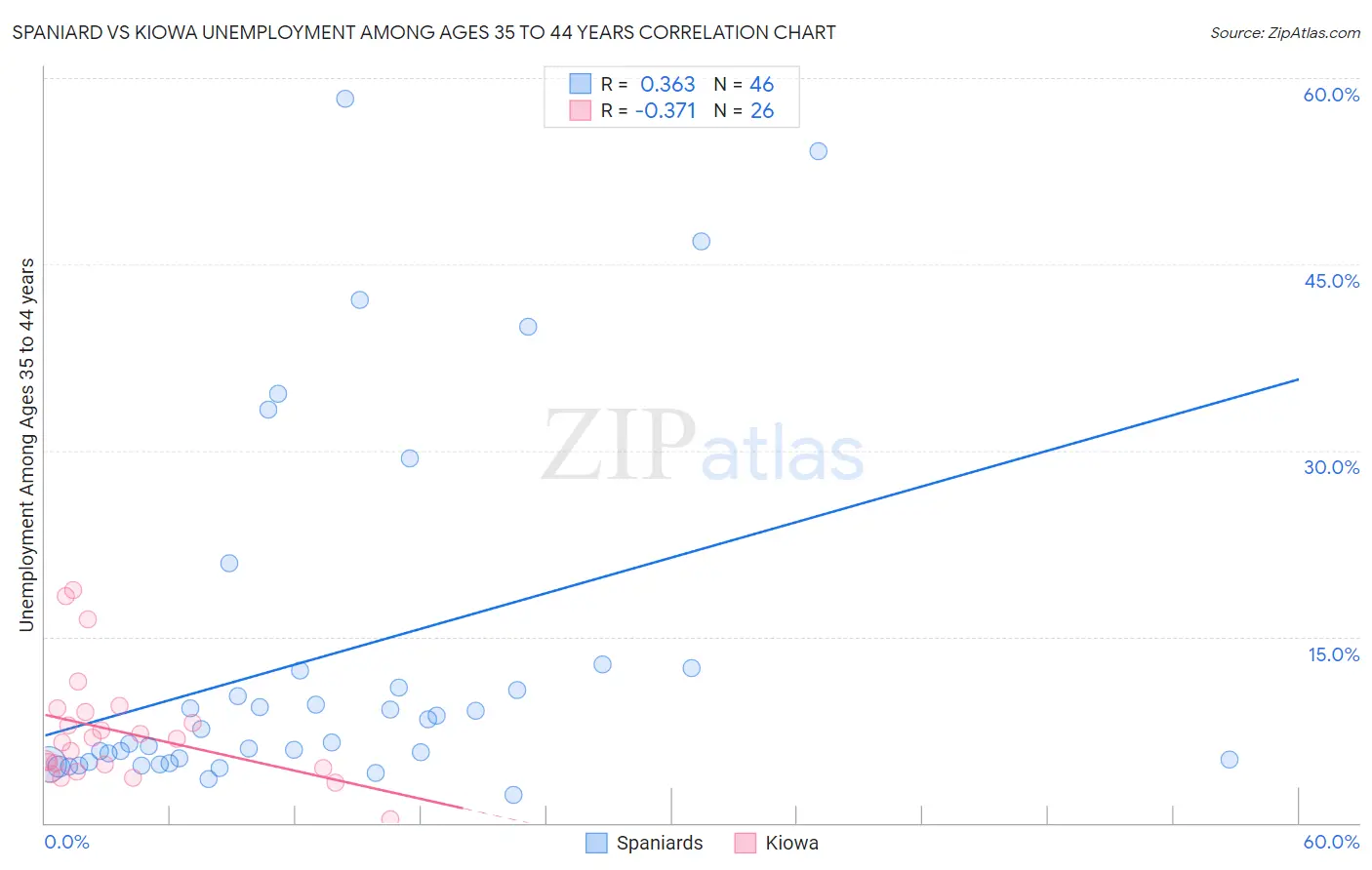 Spaniard vs Kiowa Unemployment Among Ages 35 to 44 years