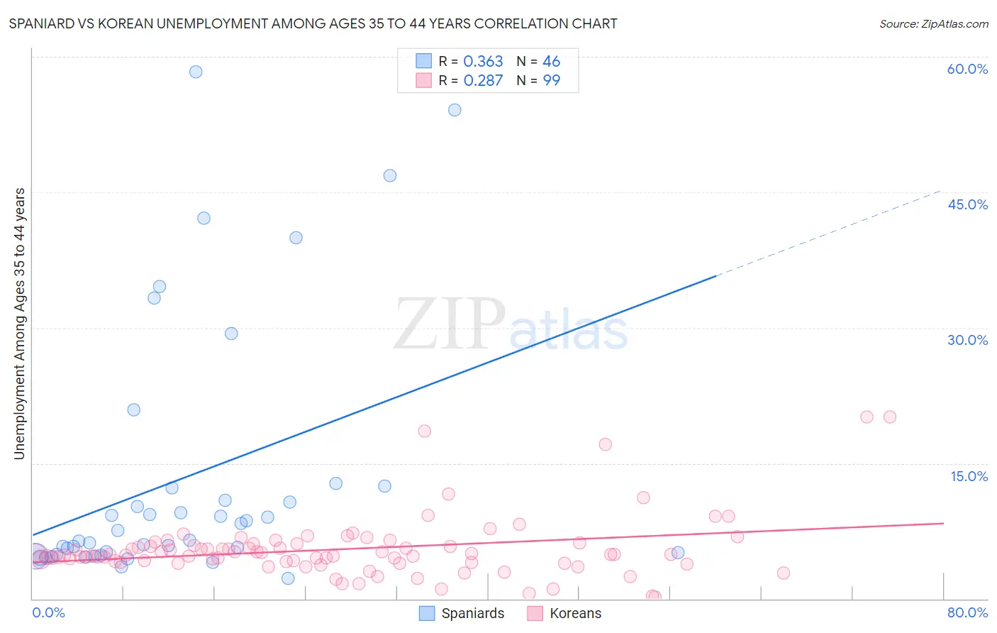 Spaniard vs Korean Unemployment Among Ages 35 to 44 years