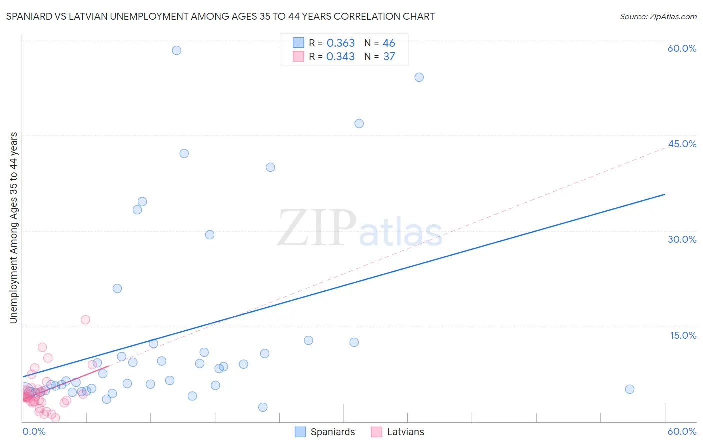 Spaniard vs Latvian Unemployment Among Ages 35 to 44 years