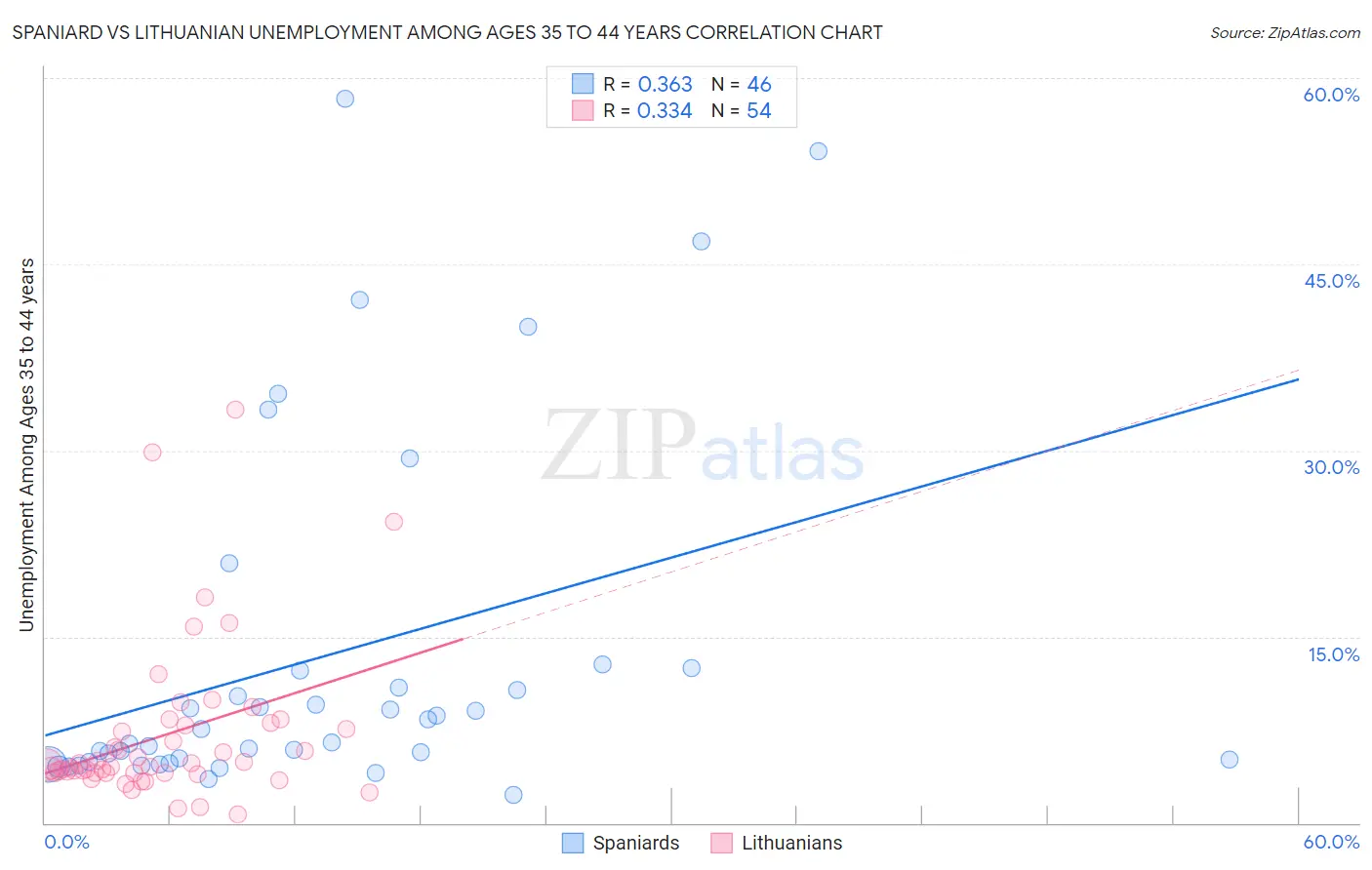 Spaniard vs Lithuanian Unemployment Among Ages 35 to 44 years