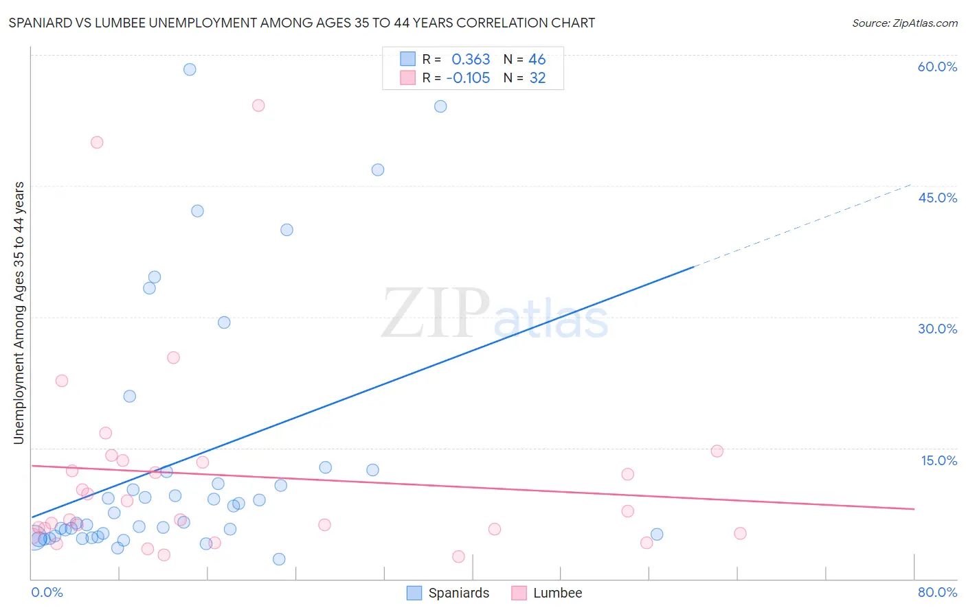 Spaniard vs Lumbee Unemployment Among Ages 35 to 44 years