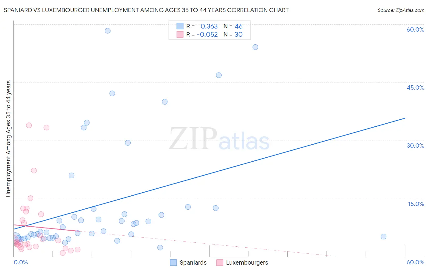 Spaniard vs Luxembourger Unemployment Among Ages 35 to 44 years