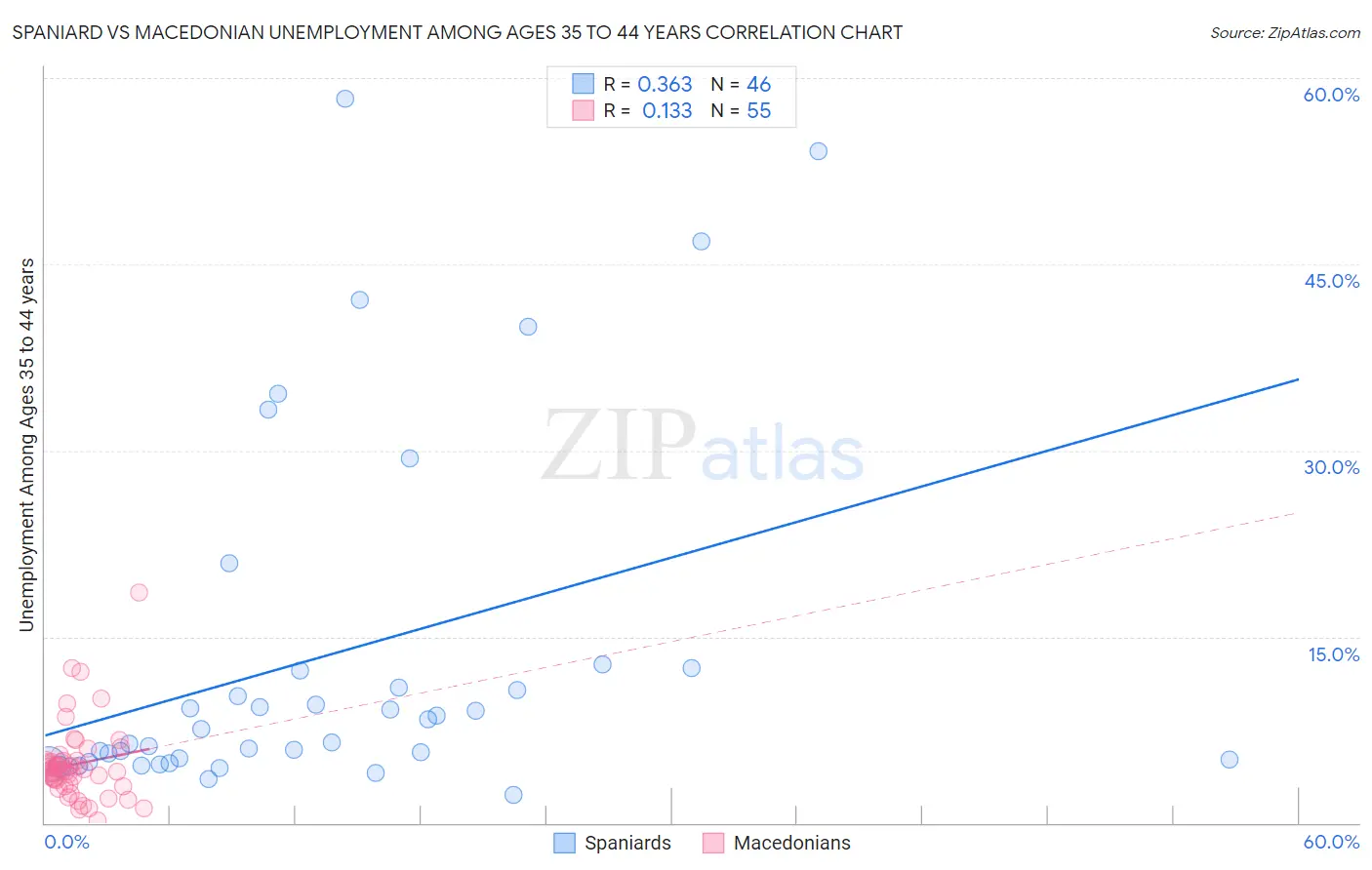 Spaniard vs Macedonian Unemployment Among Ages 35 to 44 years