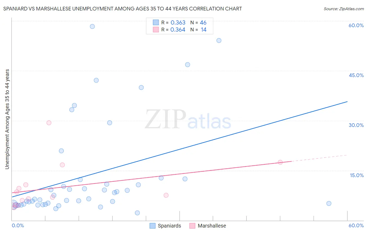 Spaniard vs Marshallese Unemployment Among Ages 35 to 44 years