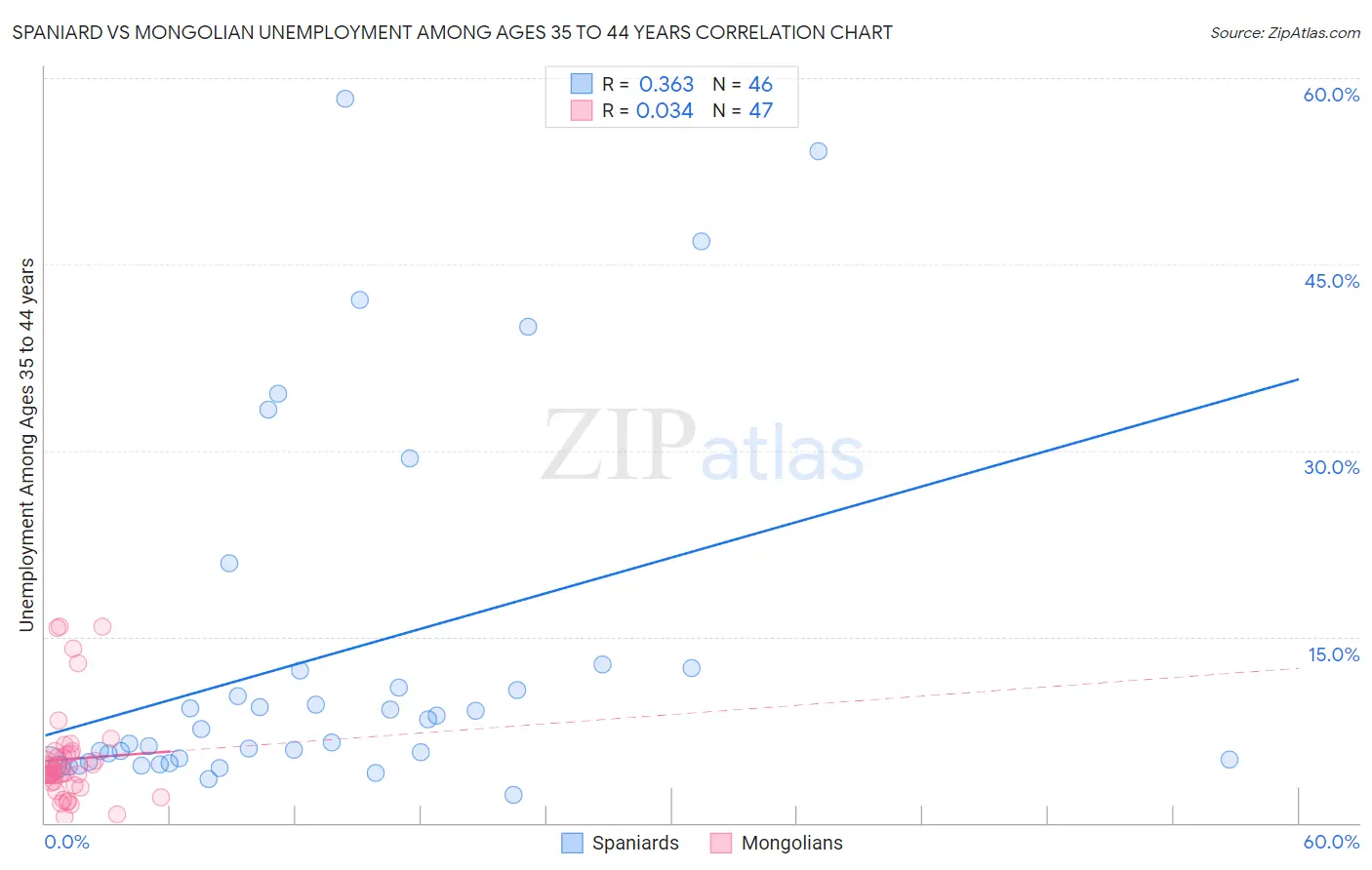 Spaniard vs Mongolian Unemployment Among Ages 35 to 44 years