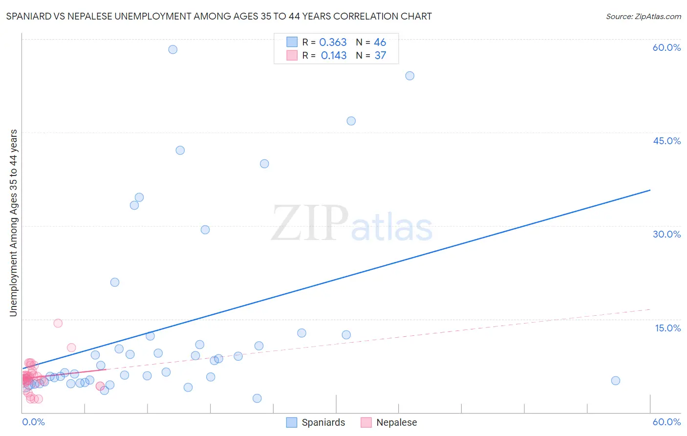 Spaniard vs Nepalese Unemployment Among Ages 35 to 44 years