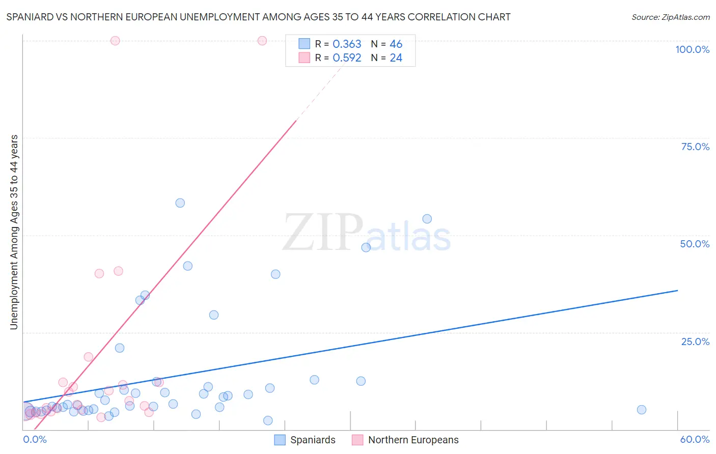 Spaniard vs Northern European Unemployment Among Ages 35 to 44 years