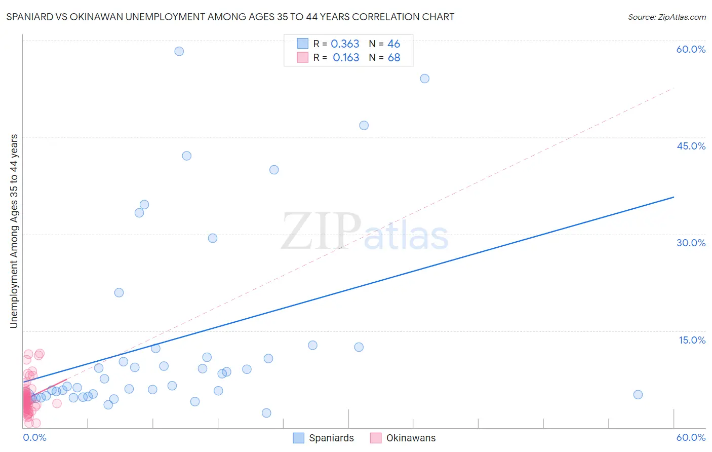 Spaniard vs Okinawan Unemployment Among Ages 35 to 44 years