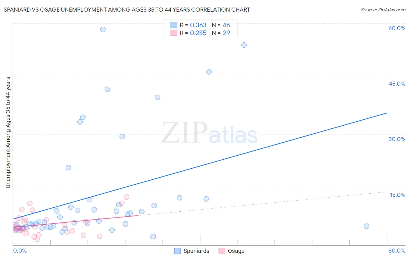 Spaniard vs Osage Unemployment Among Ages 35 to 44 years