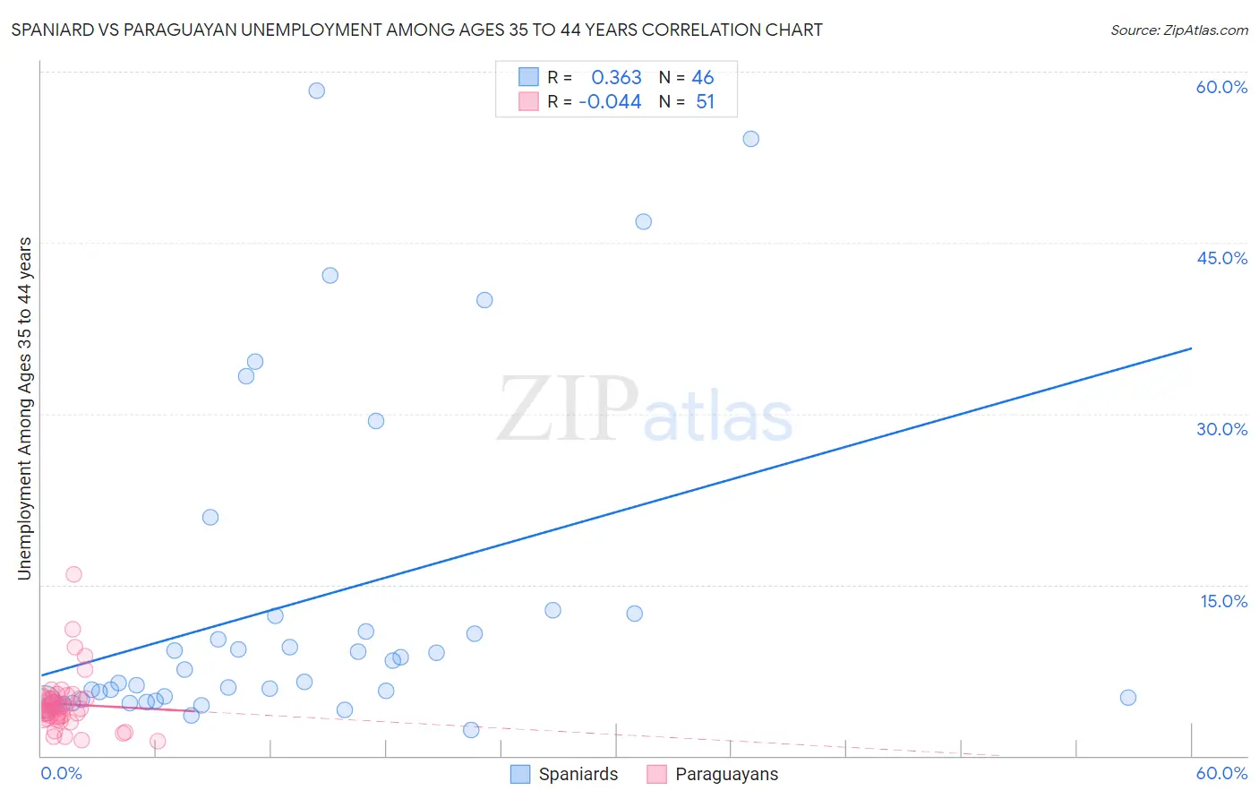 Spaniard vs Paraguayan Unemployment Among Ages 35 to 44 years