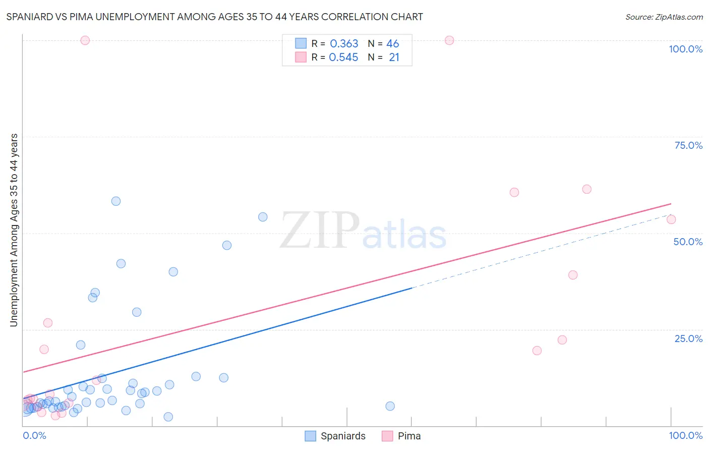 Spaniard vs Pima Unemployment Among Ages 35 to 44 years