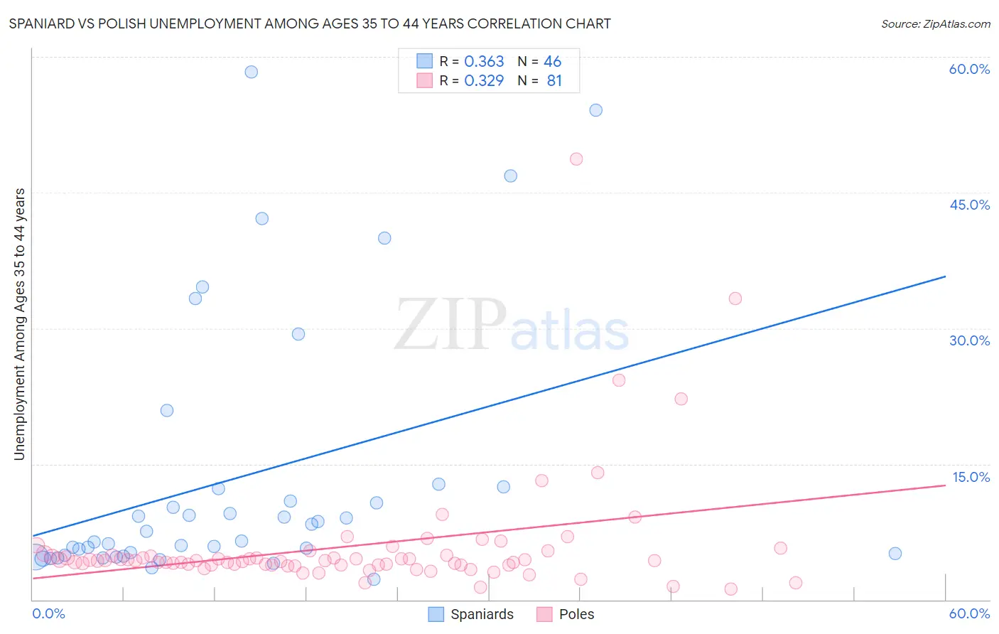 Spaniard vs Polish Unemployment Among Ages 35 to 44 years