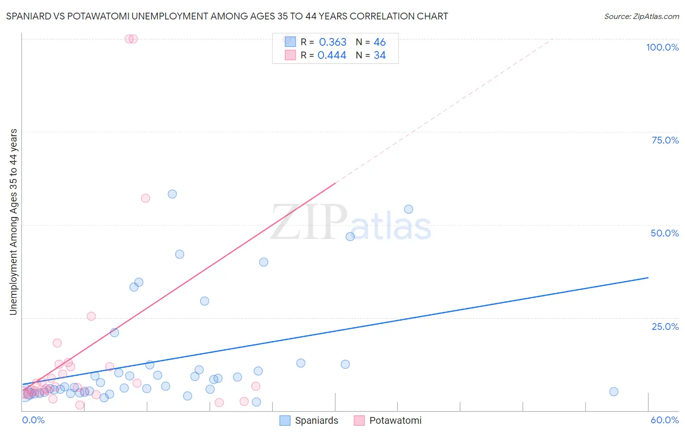 Spaniard vs Potawatomi Unemployment Among Ages 35 to 44 years