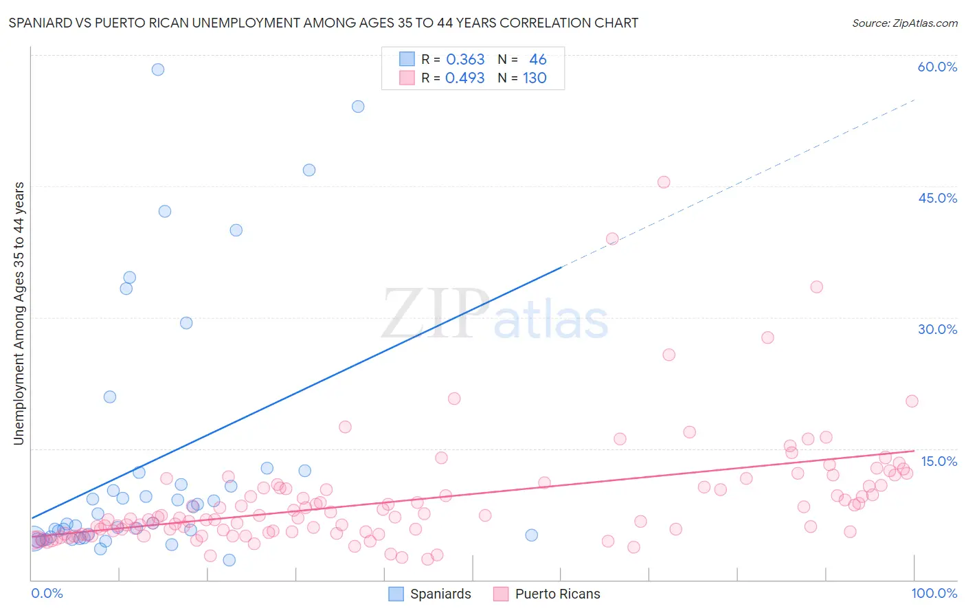 Spaniard vs Puerto Rican Unemployment Among Ages 35 to 44 years