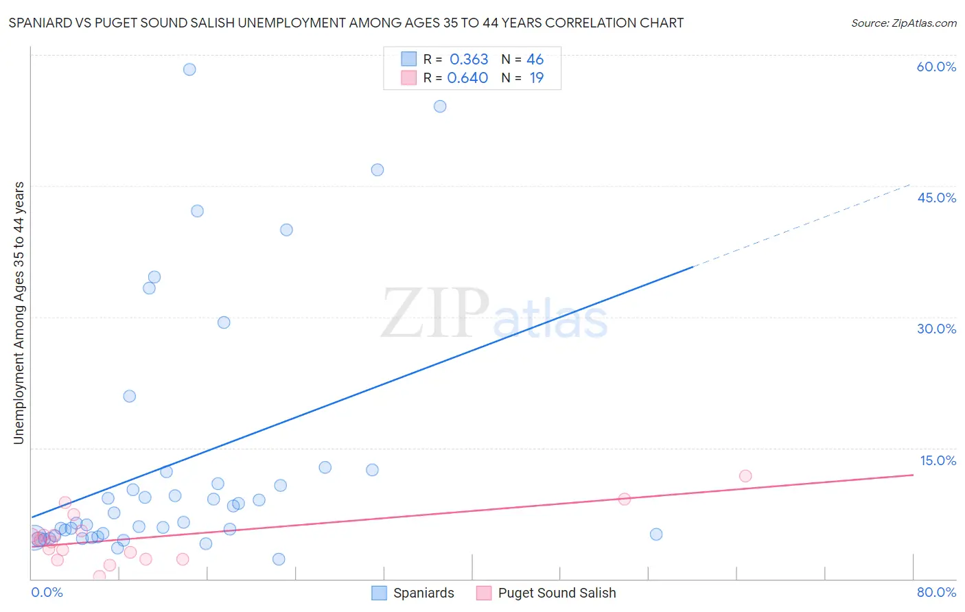Spaniard vs Puget Sound Salish Unemployment Among Ages 35 to 44 years