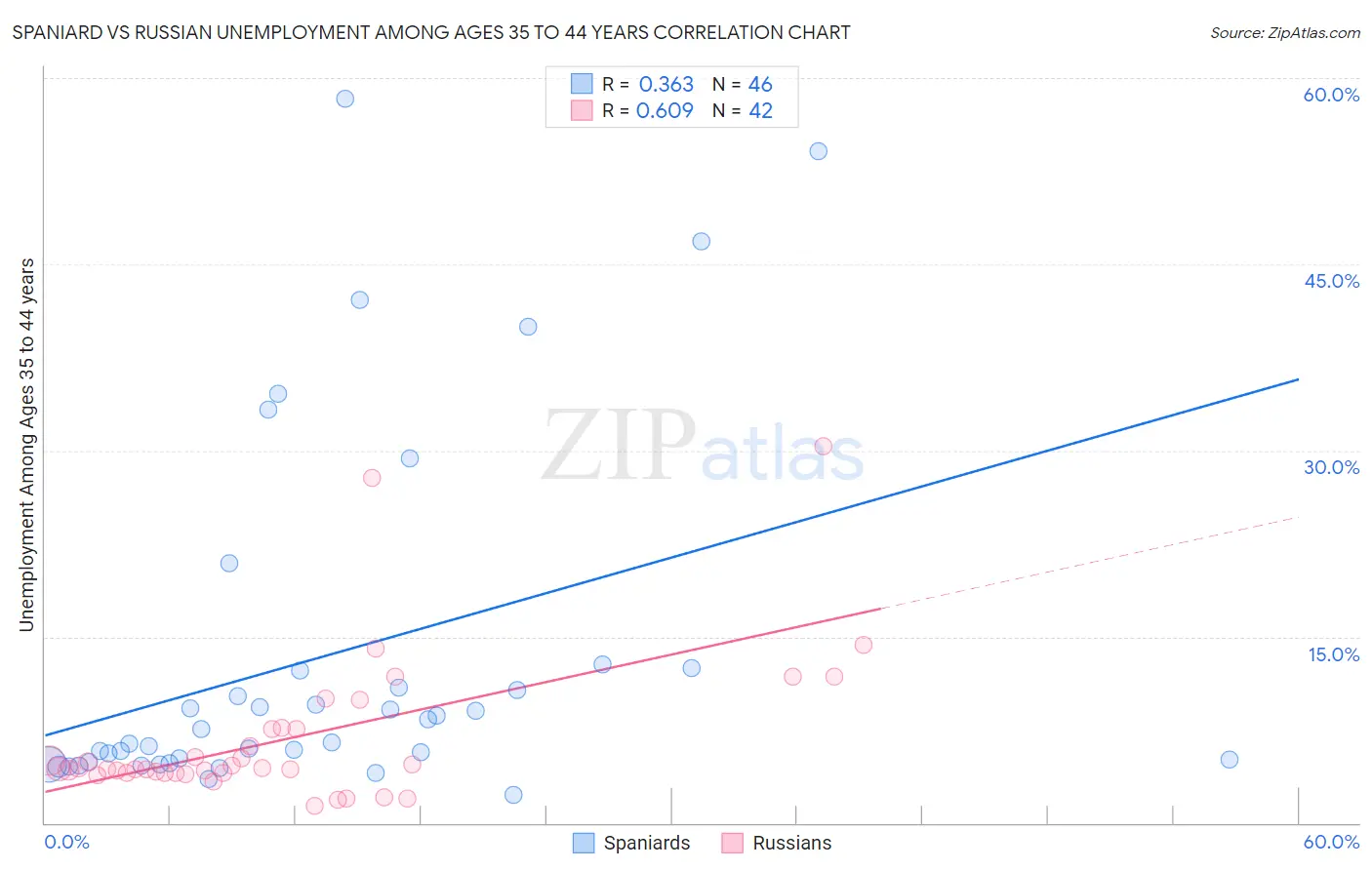 Spaniard vs Russian Unemployment Among Ages 35 to 44 years