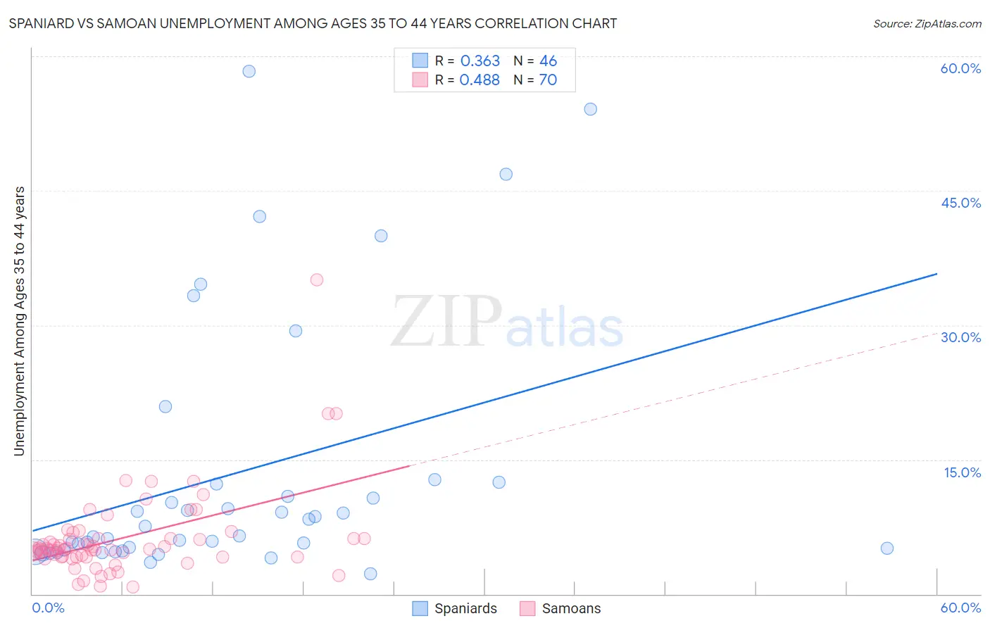 Spaniard vs Samoan Unemployment Among Ages 35 to 44 years