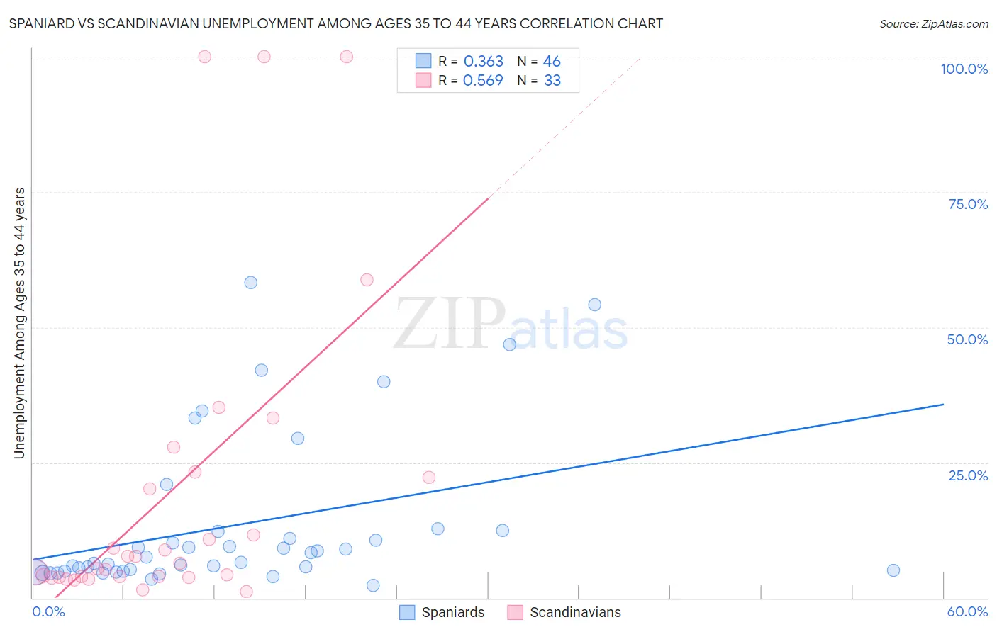 Spaniard vs Scandinavian Unemployment Among Ages 35 to 44 years